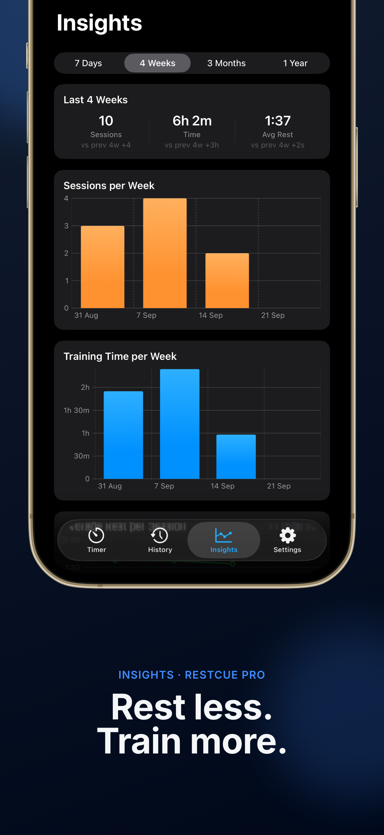 Rest less, train more — Insights charts for sessions and training time per week